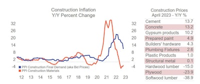 Construction inflation year-over-year percent change graph