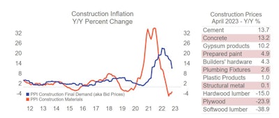 The red line on the graph, which represents the year-over-year% change in a composite index of construction materials, has seen an upturn, which could be concerning as it leads the bid price, represented by the blue line, by 12 months; if sustained, this could potentially lead to a re-acceleration in bid prices in 2024.