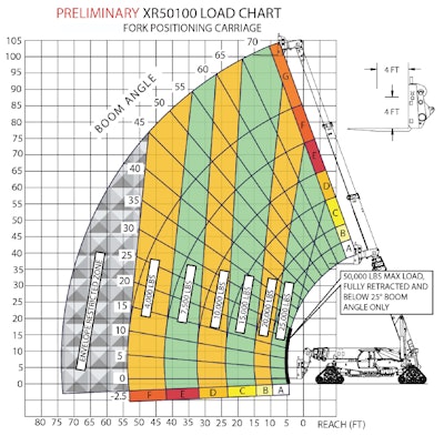 preliminary xr50100 load chart for positioning carriage