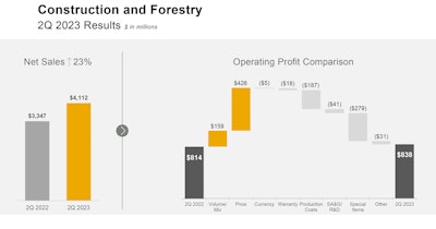 construction and forestry 2q results 2023