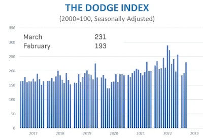 Dodge index for past six years -- 2017 to 2023