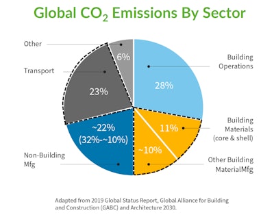 pie chart showing percentage by sector of global carbon dioxide emissions