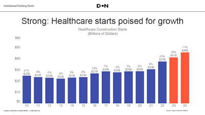 Healthcare Construction starts since 2010