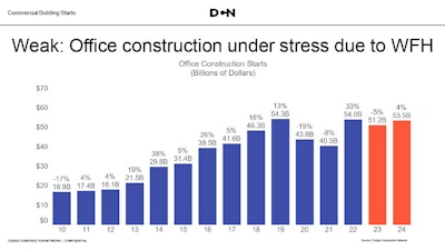 Office construction starts bar graph since 2010