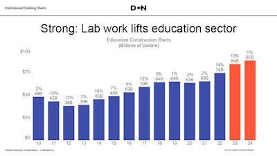 education construction starts bar graph since 2010
