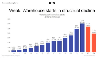 warehouse construction starts bar graph since 2010