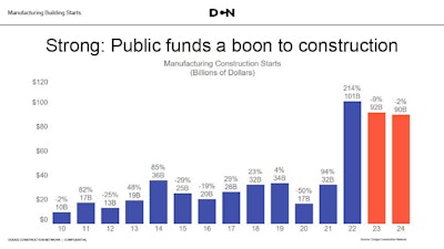 manufacturing construction starts bar graph since 2010