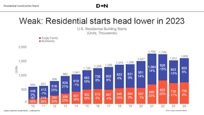 u.s. residential building starts since 2010