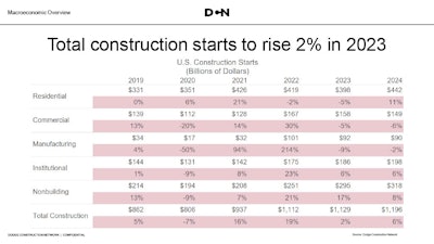total construction starts to rise 2% in 2023 graph