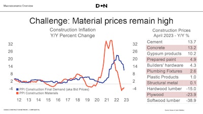 construction inflation year over year percent change graph
