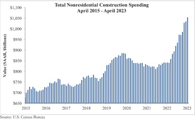 total nonresidential construction spending april 2015 - april 2023
