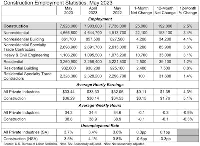 construction employment statistics for May 2023