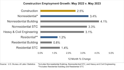 construction employment growth may 2022 vs may 2023 bar graph
