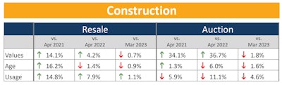 chart on resale, auction value, age and usage changes