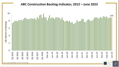 abc construction backlog indicator 2012 - june 2023 graph