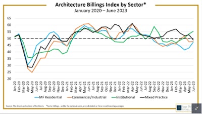 architecture billings index by sector january 2020 - june 2023