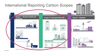 International reporting on carbon scopes