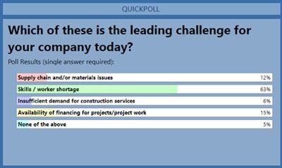 quickpoll which of these is the leading challenge for your company today with answers