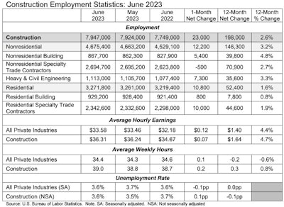 construction employment statistics june 2023