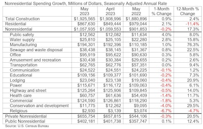 nonresidential construction spending table