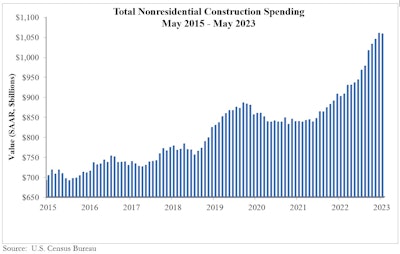 chart of total nonresidential construction spending 2015-today