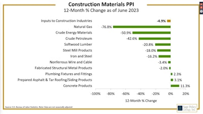 construction materials ppi 12 month % change as of june 2023 bar graph