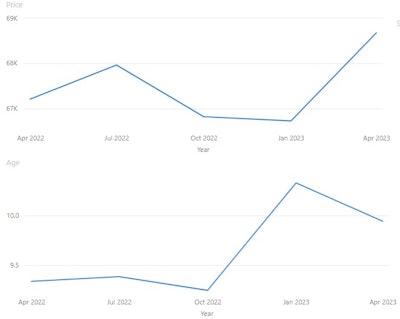 Used Backhoe price vs age 2023