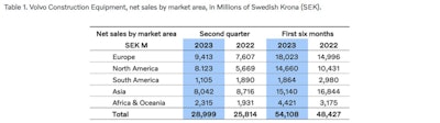 table of volvo construction equipment net sales by market area in millions of swedish krona
