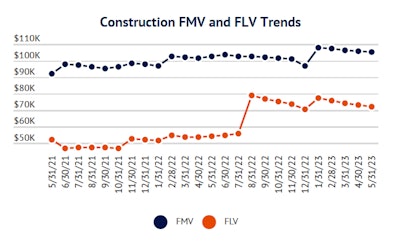 construction fmv and flv trends graph