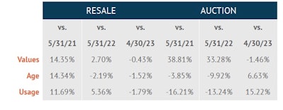 resale and auction values, age, usage chart