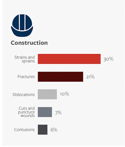 Sprains and strains were the most frequent resulting injury for construction workers.