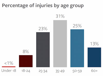 Travelers’ data shows that those in the middle age group (35-49) had the highest percentage of injuries when compared with other groups (31%).