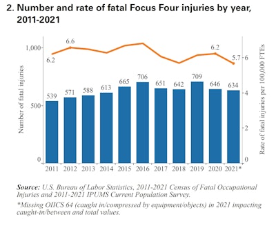 chart on number and rate of fatal four injuries