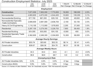 chart for construction employment statistics for July 2023