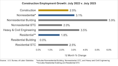 construction employment growth july 2022 vs july 2023 bar graph