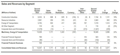 Caterpillar Q2 2023 sales and revenue by industry segment