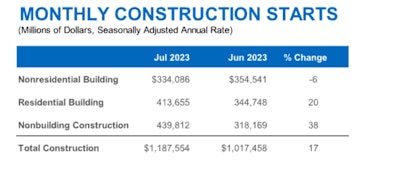 Monthly construction starts july 2023, june 2023, and percent change chart