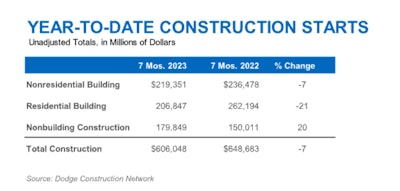 year-to-date construction starts 7 mos 2023, 7 mos 2022, and percent change chart