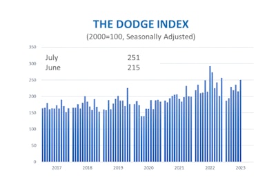 the dodge index from 2017 - 2023 graph