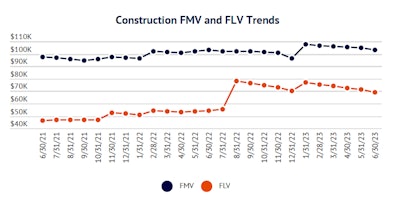 construction fmv and flv trends line graph