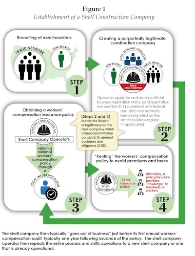 Establishment of a shell construction company infographic