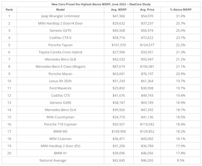 I See Cars June 2023 Above Msrp