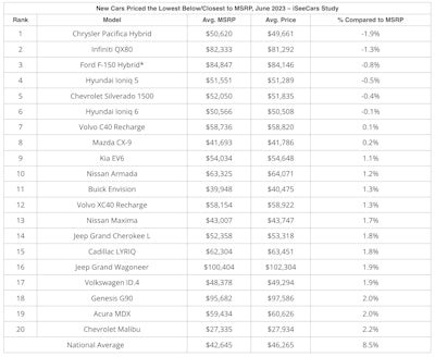 I See Cars Prices Below Msrp