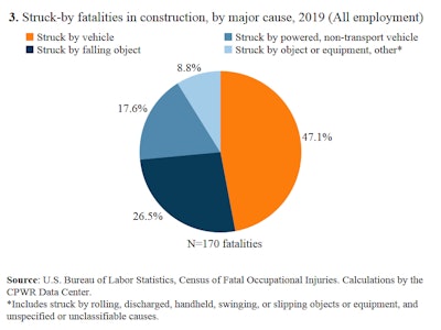 color pie chart showing causes of construction struck-by fatalities 2019