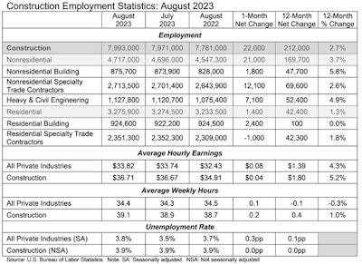 Construction employment stats