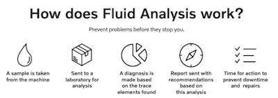 Volvo CE fluid analysis process