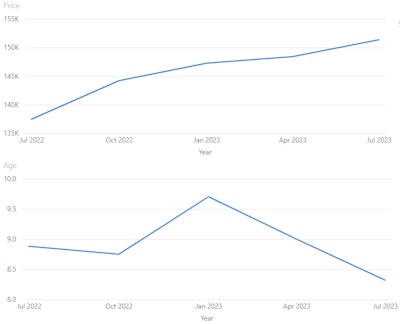 EquipmentWatch Used wheel loader price and age chart