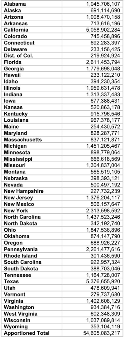 state breakdown chart of federal highway aid form infrastructure law fiscal year 2024