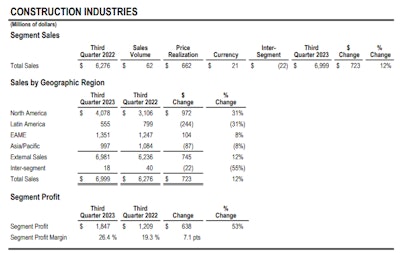 Cat Construction Results Q3 2023