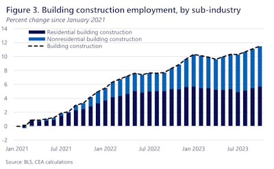chart showing growth of building construction employment 2021-2023